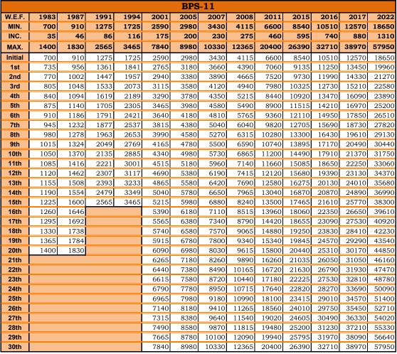 Pay Scale Chart BPS 11 - s2e