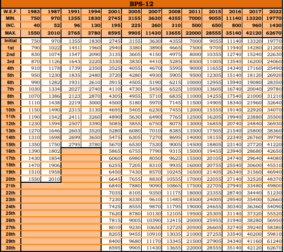 pay-scale-chart-bps-12-s2e